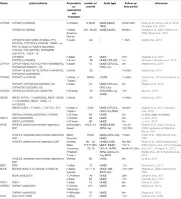 Gene Polymorphisms Affecting the Pharmacokinetics and Pharmacodynamics of Donepezil Efficacy